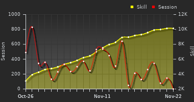 Player Trend Graph