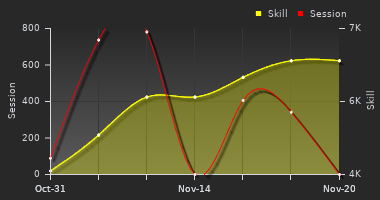 Player Trend Graph