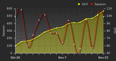 Player Trend Graph