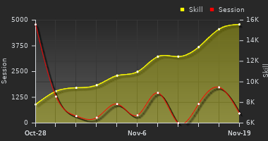 Player Trend Graph