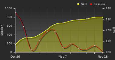 Player Trend Graph