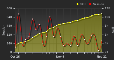 Player Trend Graph