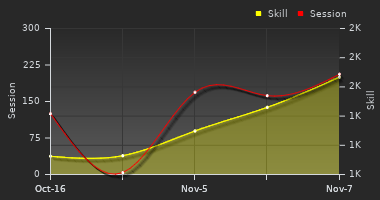 Player Trend Graph