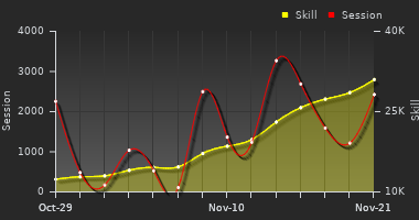 Player Trend Graph