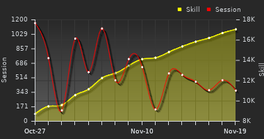 Player Trend Graph