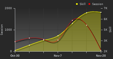 Player Trend Graph