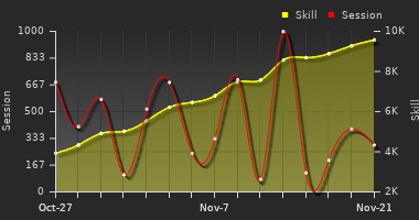 Player Trend Graph