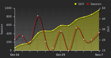 Player Trend Graph