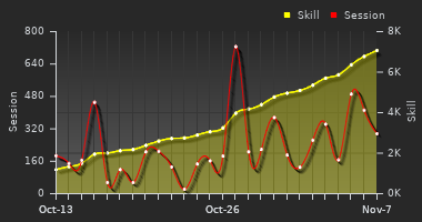 Player Trend Graph