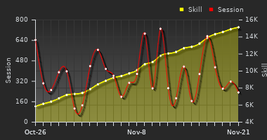 Player Trend Graph