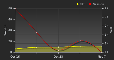 Player Trend Graph