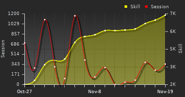 Player Trend Graph