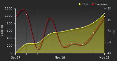 Player Trend Graph