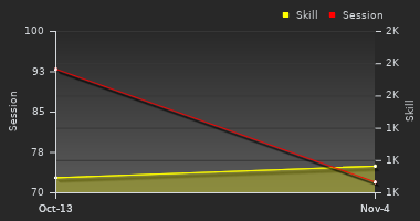 Player Trend Graph