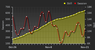 Player Trend Graph