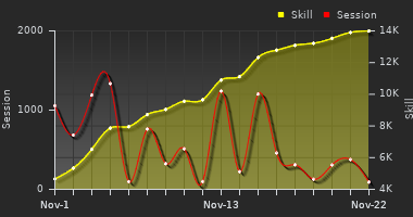 Player Trend Graph