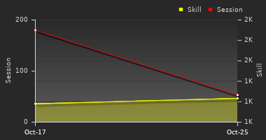 Player Trend Graph