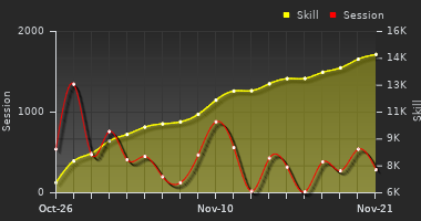 Player Trend Graph