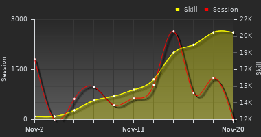 Player Trend Graph